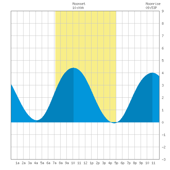 Shark River Hills tide chart for Saturday, January 22, 2022