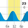 Shark River Hills tide chart for Sunday, January 23, 2022