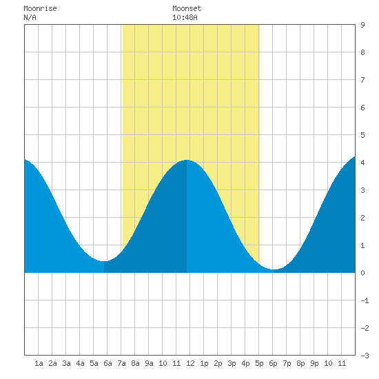 Shark River Hills tide chart for Monday, January 24, 2022