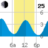 Shark River Hills tide chart for Tuesday, January 25, 2022