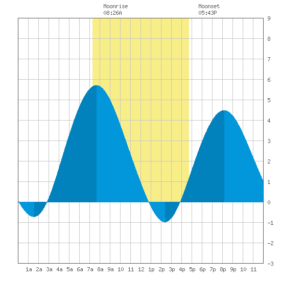 Shark River Hills tide chart for Monday, January 3, 2022