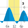 Shark River Hills tide chart for Monday, January 3, 2022