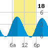 Shark River Hills tide chart for Friday, February 18, 2022