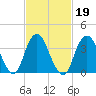 Shark River Hills tide chart for Saturday, February 19, 2022