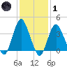 Shark River Hills tide chart for Tuesday, February 1, 2022