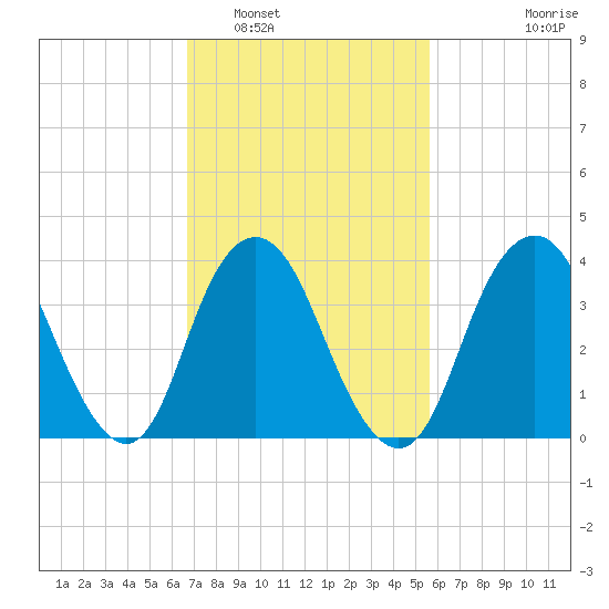 Shark River Hills tide chart for Sunday, February 20, 2022