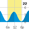 Shark River Hills tide chart for Tuesday, February 22, 2022