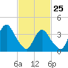 Shark River Hills tide chart for Friday, February 25, 2022