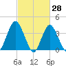Shark River Hills tide chart for Monday, February 28, 2022
