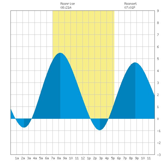 Shark River Hills tide chart for Wednesday, February 2, 2022