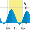 Shark River Hills tide chart for Thursday, February 3, 2022