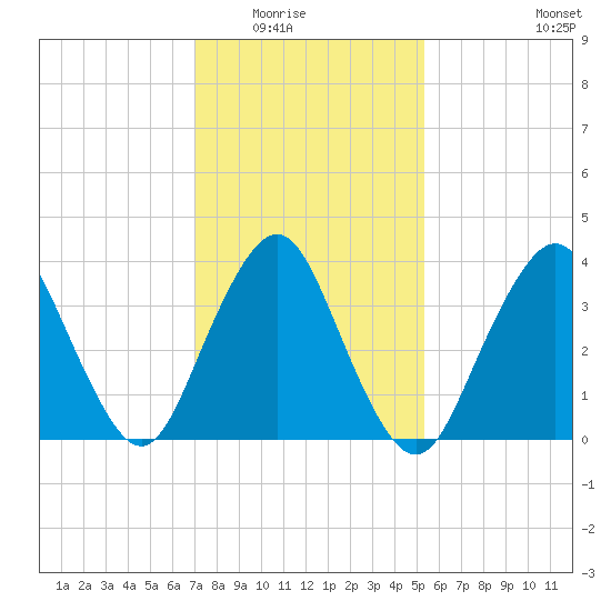 Shark River Hills tide chart for Saturday, February 5, 2022