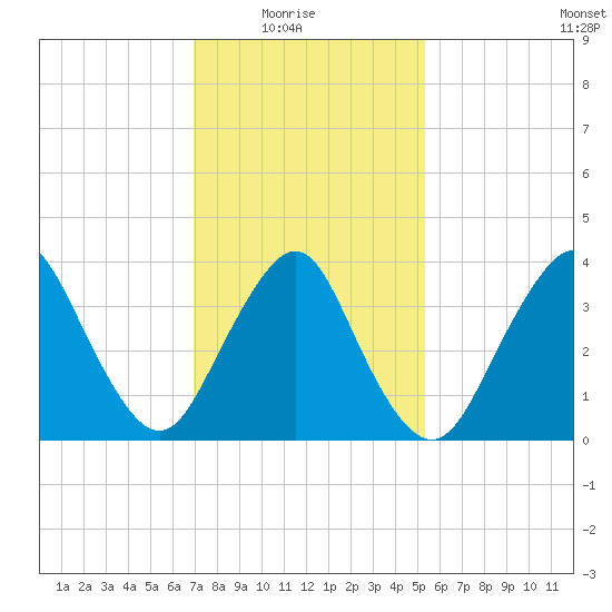 Shark River Hills tide chart for Sunday, February 6, 2022