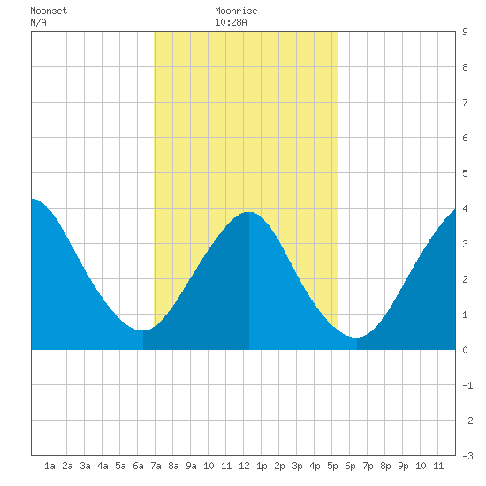Shark River Hills tide chart for Monday, February 7, 2022