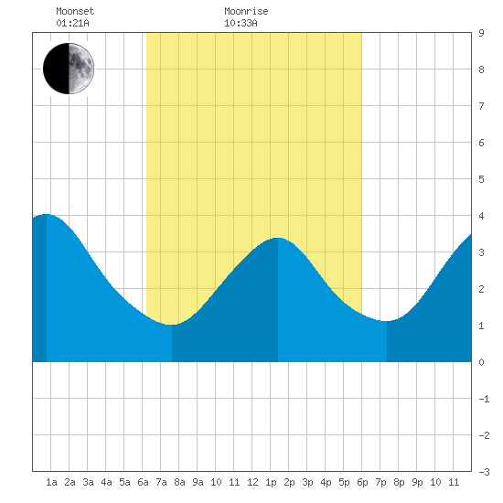 Shark River Hills tide chart for Thursday, March 10, 2022
