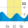 Shark River Hills tide chart for Friday, March 11, 2022