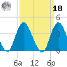 Shark River Hills tide chart for Friday, March 18, 2022