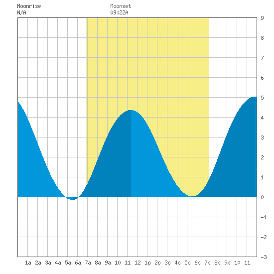 Shark River Hills tide chart for Tuesday, March 22, 2022