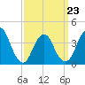 Shark River Hills tide chart for Wednesday, March 23, 2022