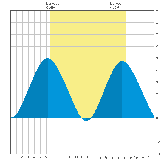 Shark River Hills tide chart for Tuesday, March 29, 2022