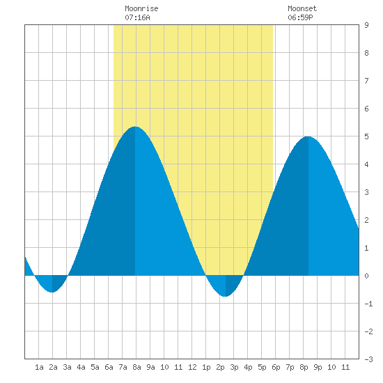 Shark River Hills tide chart for Thursday, March 3, 2022