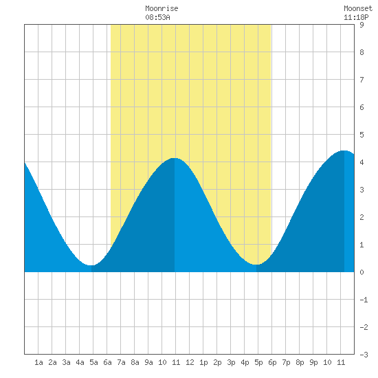 Shark River Hills tide chart for Monday, March 7, 2022