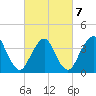 Shark River Hills tide chart for Monday, March 7, 2022