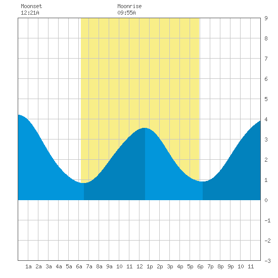 Shark River Hills tide chart for Wednesday, March 9, 2022
