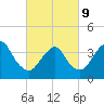 Shark River Hills tide chart for Wednesday, March 9, 2022
