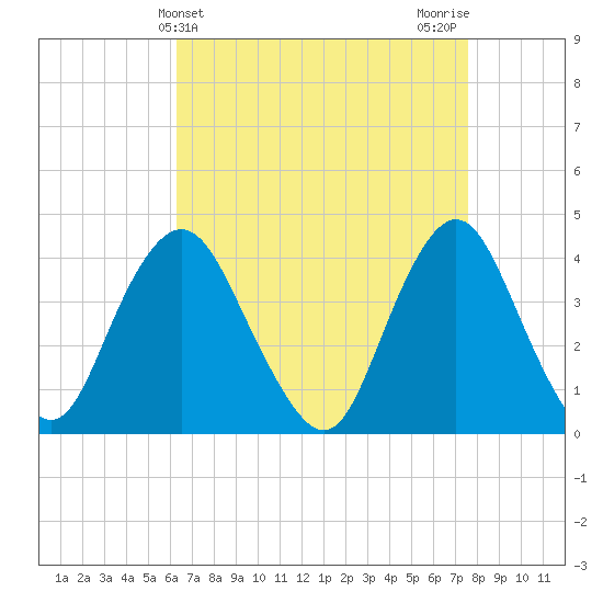 Shark River Hills tide chart for Thursday, April 14, 2022