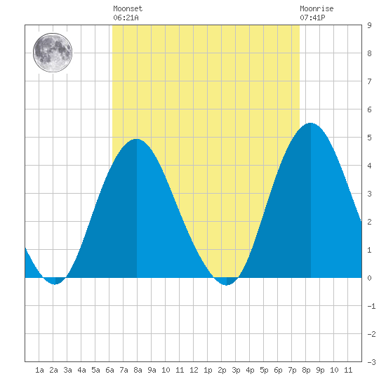 Shark River Hills tide chart for Saturday, April 16, 2022