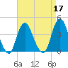 Shark River Hills tide chart for Sunday, April 17, 2022