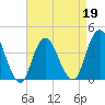 Shark River Hills tide chart for Tuesday, April 19, 2022