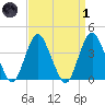 Shark River Hills tide chart for Friday, April 1, 2022