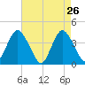 Shark River Hills tide chart for Tuesday, April 26, 2022