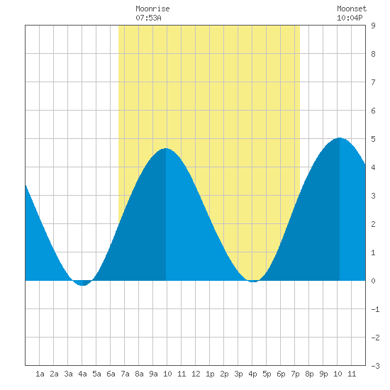 Shark River Hills tide chart for Sunday, April 3, 2022