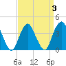 Shark River Hills tide chart for Sunday, April 3, 2022