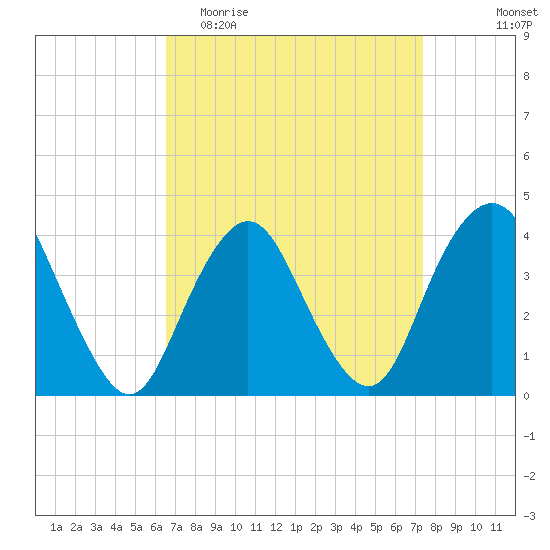 Shark River Hills tide chart for Monday, April 4, 2022
