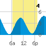 Shark River Hills tide chart for Monday, April 4, 2022