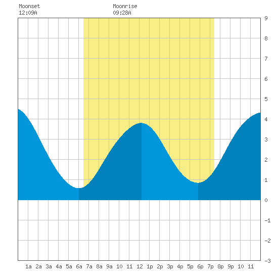 Shark River Hills tide chart for Wednesday, April 6, 2022