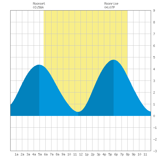 Shark River Hills tide chart for Thursday, May 12, 2022