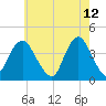 Shark River Hills tide chart for Thursday, May 12, 2022