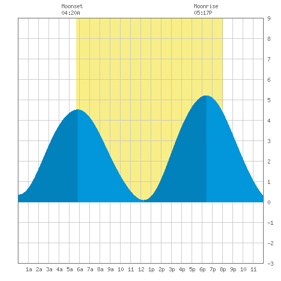 Shark River Hills tide chart for Friday, May 13, 2022