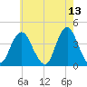 Shark River Hills tide chart for Friday, May 13, 2022