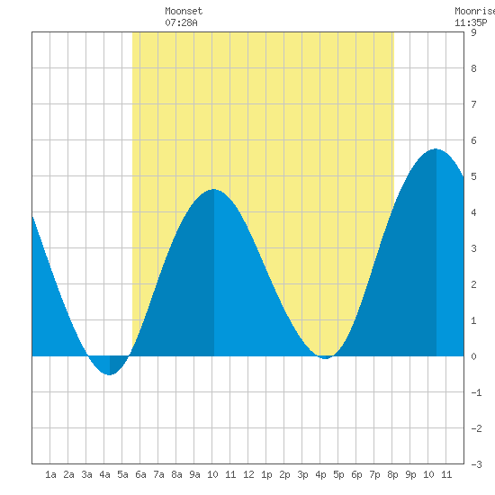 Shark River Hills tide chart for Wednesday, May 18, 2022