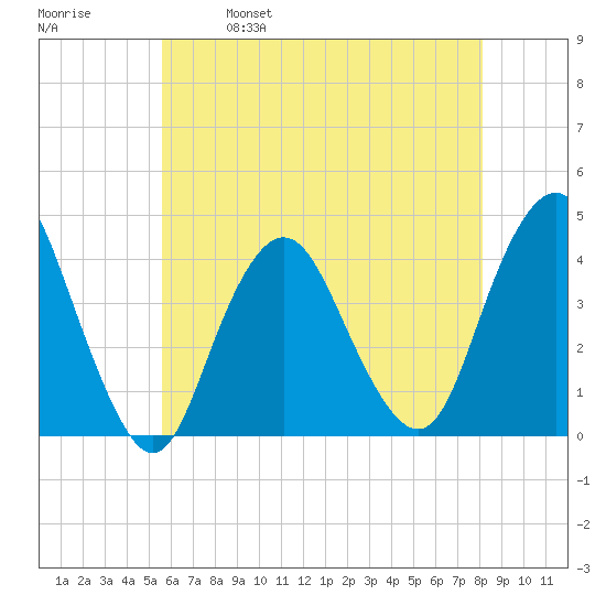 Shark River Hills tide chart for Thursday, May 19, 2022