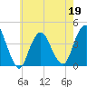 Shark River Hills tide chart for Thursday, May 19, 2022