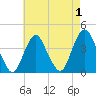 Shark River Hills tide chart for Sunday, May 1, 2022