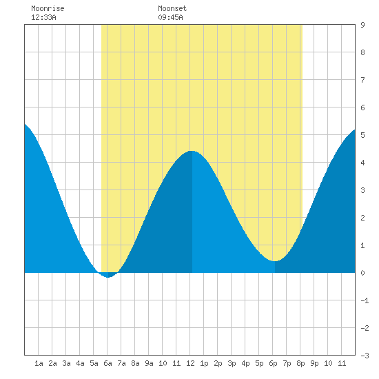 Shark River Hills tide chart for Friday, May 20, 2022