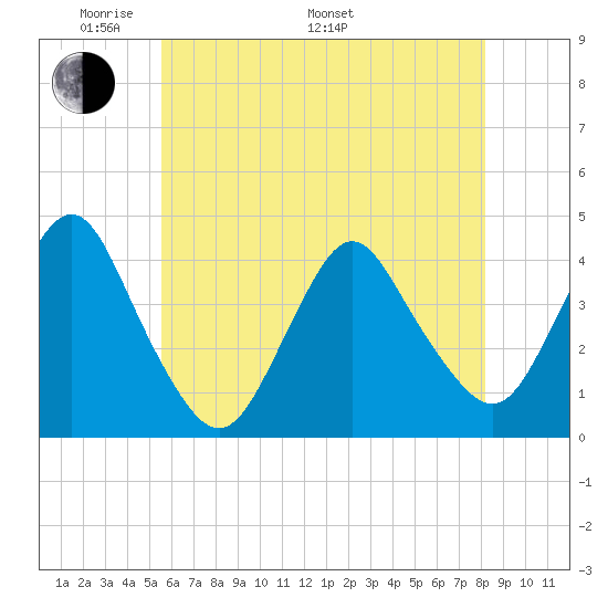 Shark River Hills tide chart for Sunday, May 22, 2022